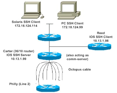 SSH v2 네트워크 다이어그램