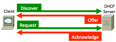 DHCP 패킷 흐름