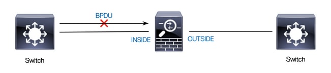 Cisco ASA - Block BPDUs from Passing through the ASA