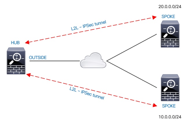 Cisco ASA - Permit Traffic In and Out of Same Interface