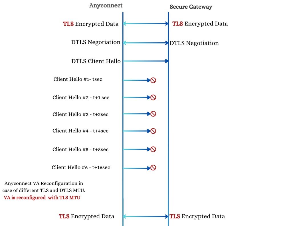 DTLS Port Block