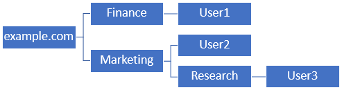 Example.com LDAP Hierarchy