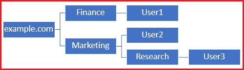 Base DN - Example.com