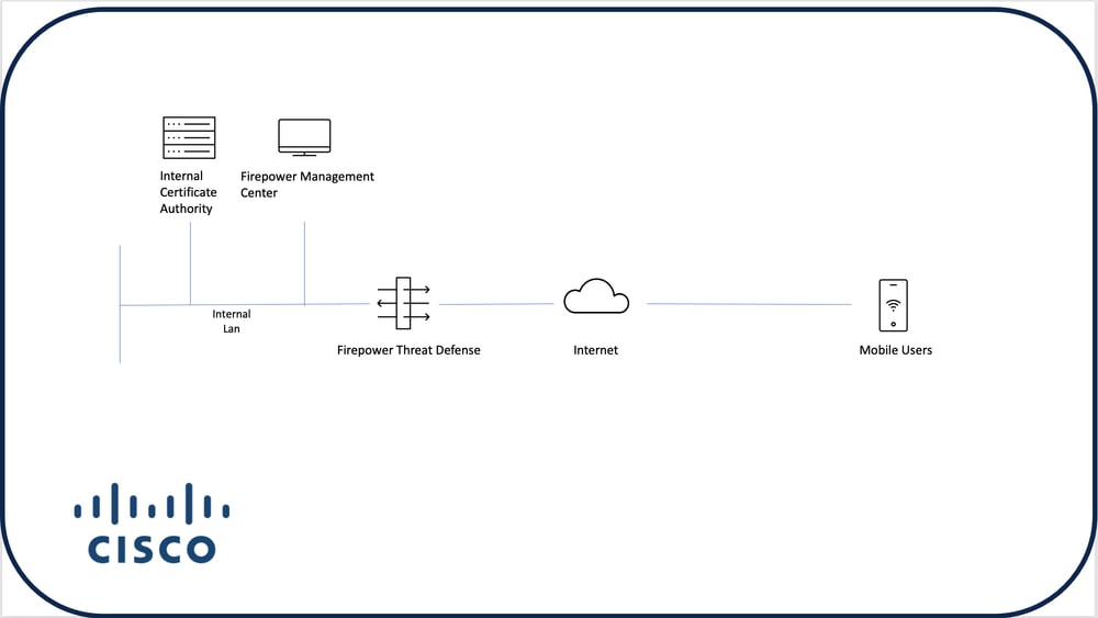 Lab Topology with Five Devices