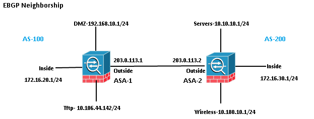 Network Diagram - EBGP Neighborship