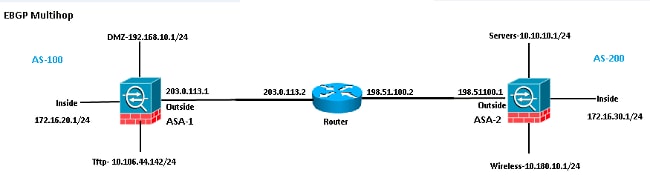 eBGP-Multihop Diagram