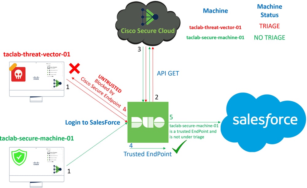 DUO Login Flow