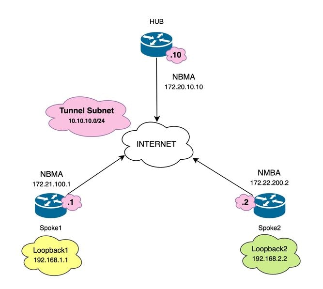 الرسم التخطيطي للشبكة وشبكات IP الفرعية المستخدمة