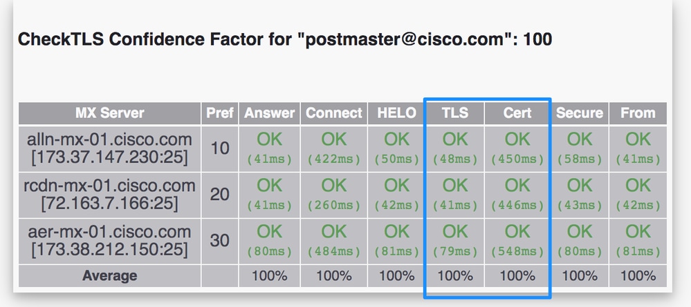 Certificato TLS OK 100%