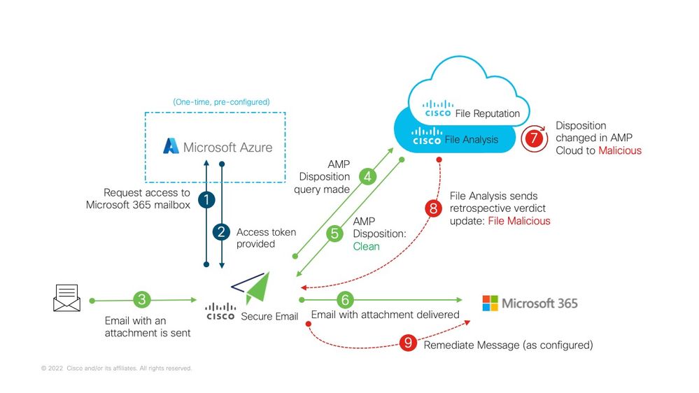 MAR (para AMP) en Cisco Secure Email