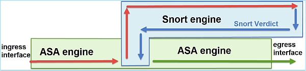 High-Level Overview of the FTD Data Plane