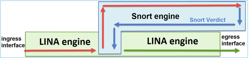 Cómo interactúan los motores LINA y Snort