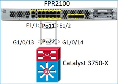 FTD-poortkanaal op FPR21xx/FPR1xxx Netwerkdiagram