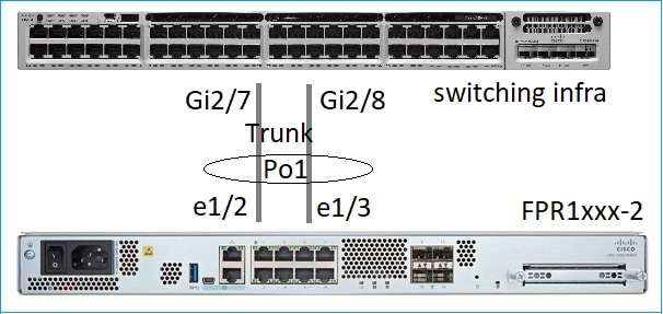 Configurer les interfaces EtherChannel qui utilisent FDM