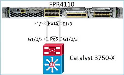 قناة المنفذ على FPR4100/FPR9300