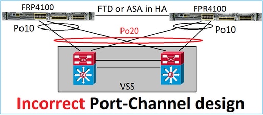 مدعوم فقط مع ASA أو FTD الذي تم تكوينه في الوضع Cluster Spansed