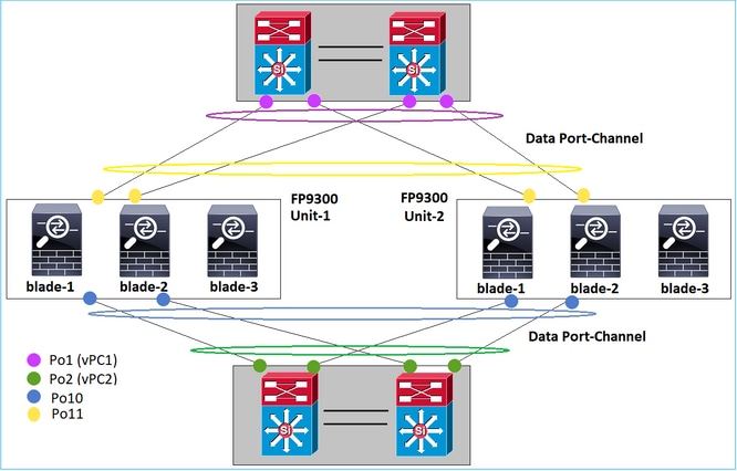 Configuration du port de données