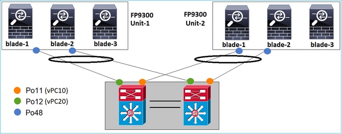 端口通道属于不同的vPC