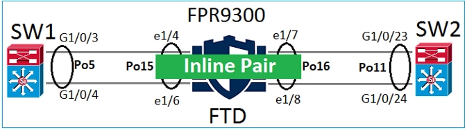 الوحدات الطرفية لقناة المنفذ على هيكل FXOS