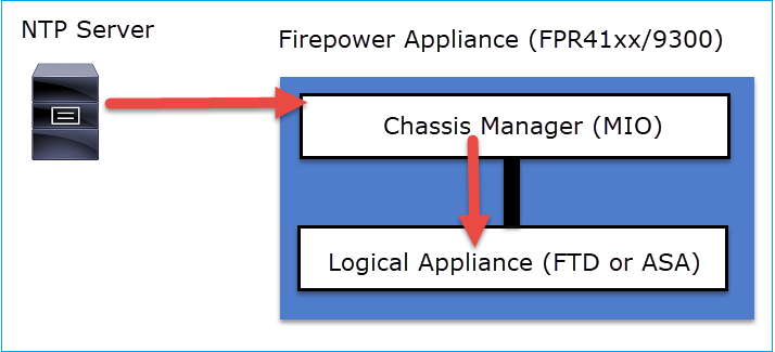 Server NTP - Appliance Firepower FPR41xx/9300