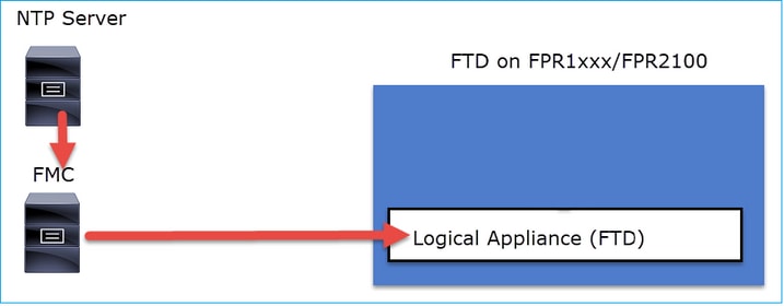 Servidor NTP - Firepower Appliance FPR1xx/FPR2100