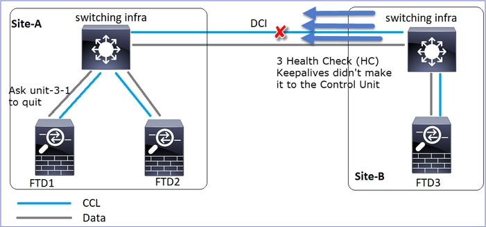 Control Node Loses 3 HCs from the Unit 3-1 and Sends Message to Unit 3-1 to Leave the Cluster