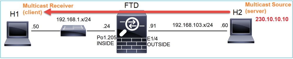 multicast_through_ftd