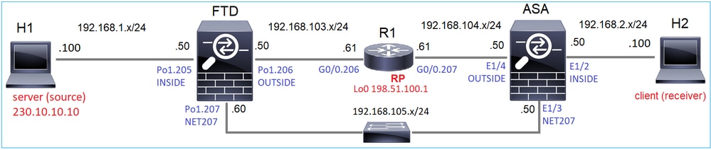 pim_topology