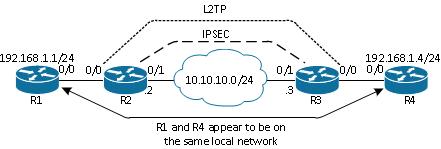 116207-configure-l2tpv3-01.jpg