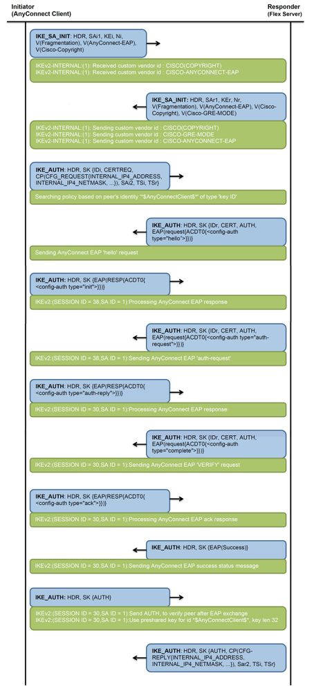 Exemplo de diagrama de troca de EAP