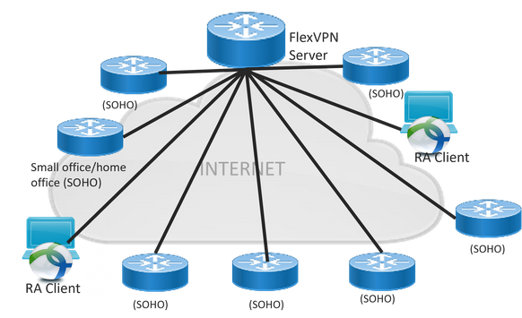 FlexVPN