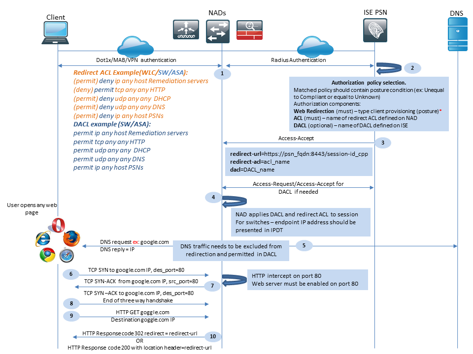 Cisco AnyConnect ISE Posture Module Flow per ISE versioni precedenti alla 2.2, fase iniziale