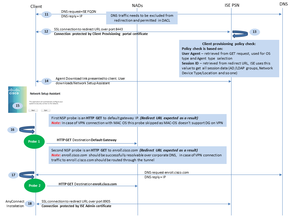 Cisco AnyConnect ISE Posture Module Flow per ISE versioni precedenti alla 2.2, NSA, reindirizzamento e provisioning client