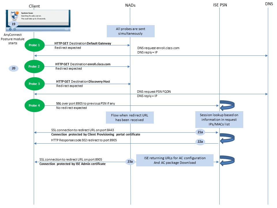 Cisco AnyConnect ISE Posture Module Flow per ISE - versioni precedenti alla 2.2, sonde di rilevamento