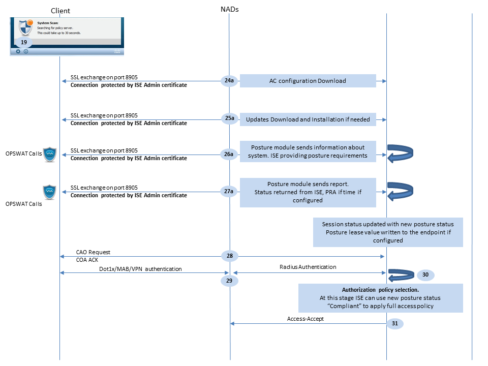 Cisco AnyConnect ISE Posture Module Flow per ISE - versioni precedenti alla 2.2, valutazione della postura dopo la sonda basata sul reindirizzamento