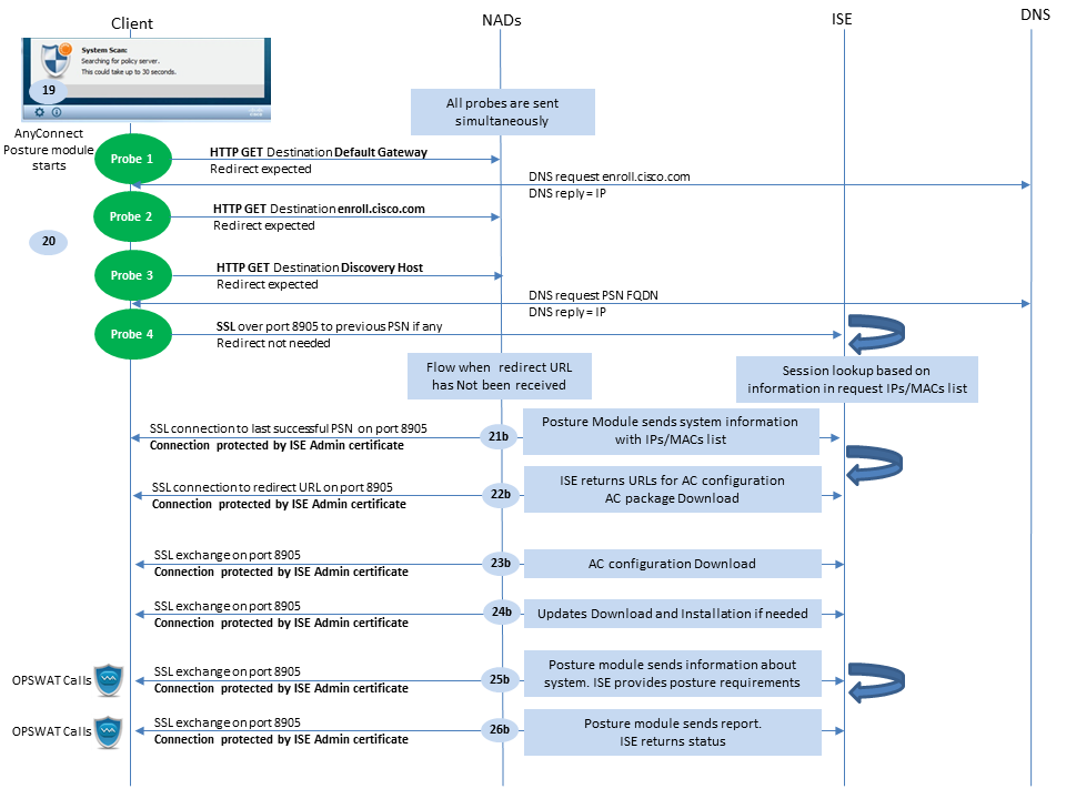 Flusso del modulo AnyConnect ISE Posture per le versioni ISE precedenti alla 2.2, valutazione della postura dopo la connessione a un PSN precedente