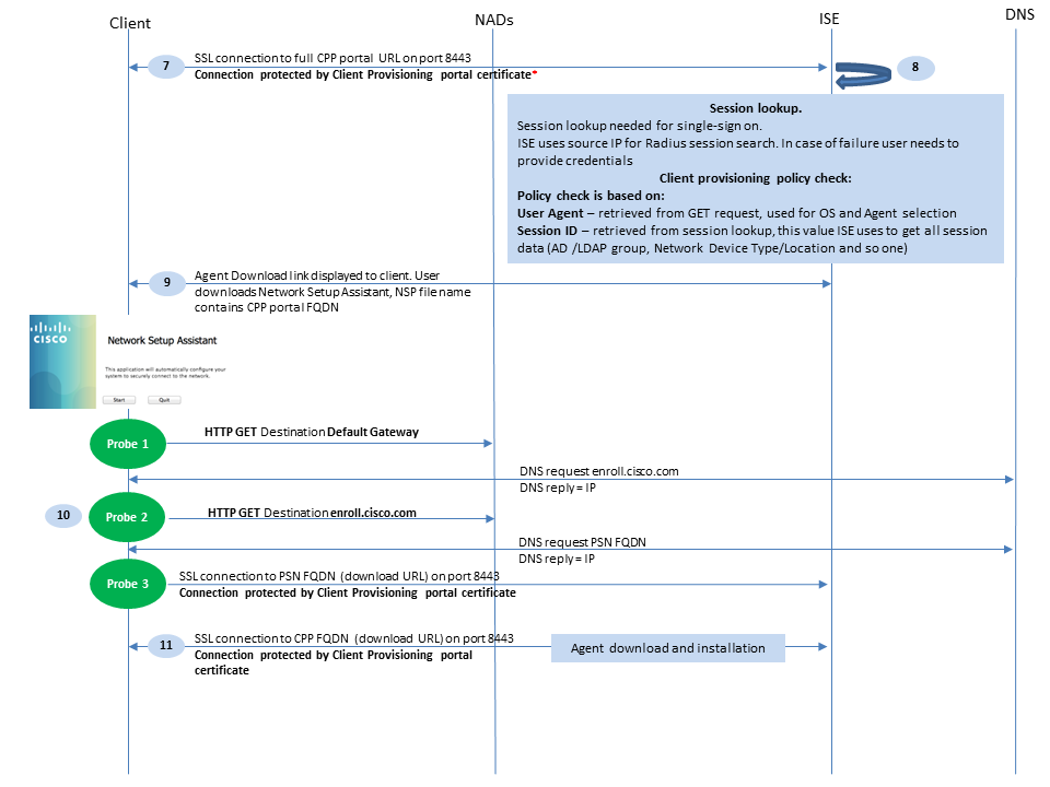 Cisco AnyConnect ISE Posture Module Flow per ISE 2.2, provisioning client e NSA