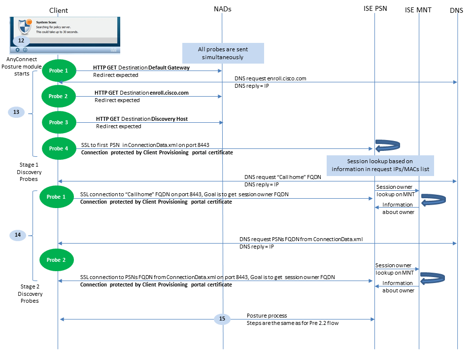 Cisco AnyConnect ISE Posture Module Flow per ISE 2.2, processo di rilevamento