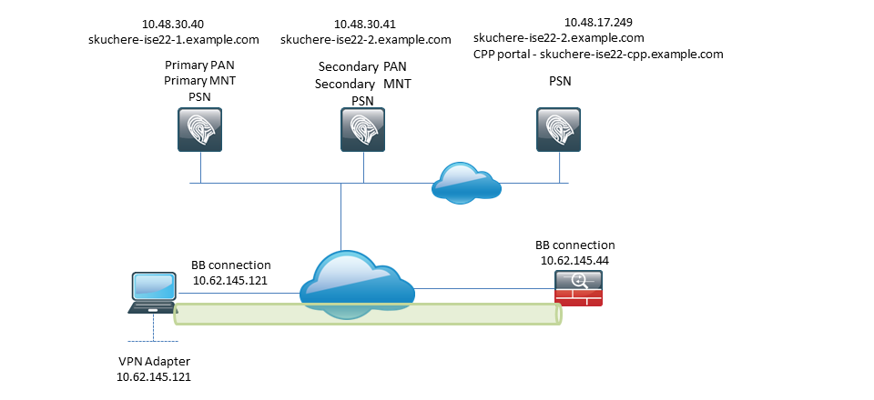 Cisco ISE Posture - Diagramma reticolare che mostra la topologia usata nei test