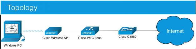 TrustSecスイッチのWLCトポロジ