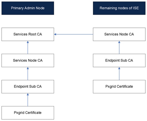 Diagram Internal Certificates on ISE.