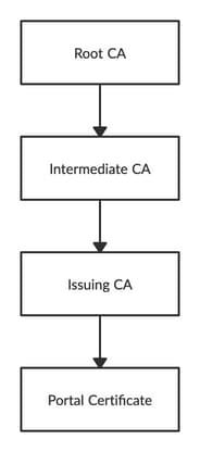 CA الوسيط إلى تدفق CA الإصدار