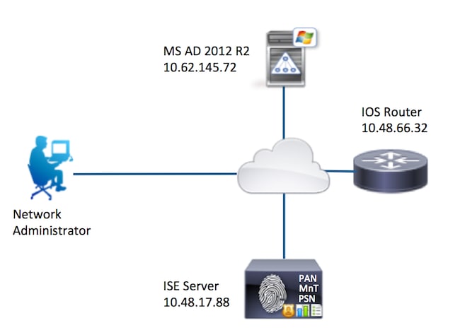 Configurazione diagramma reticolare