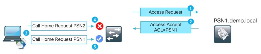 Portail de provisionnement client