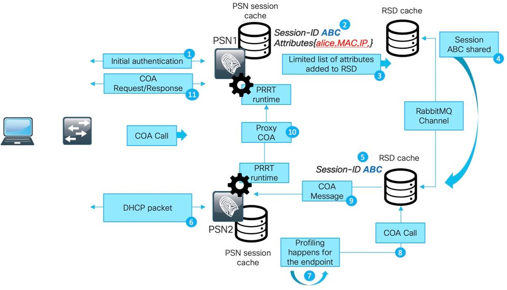 Portail de provisionnement client