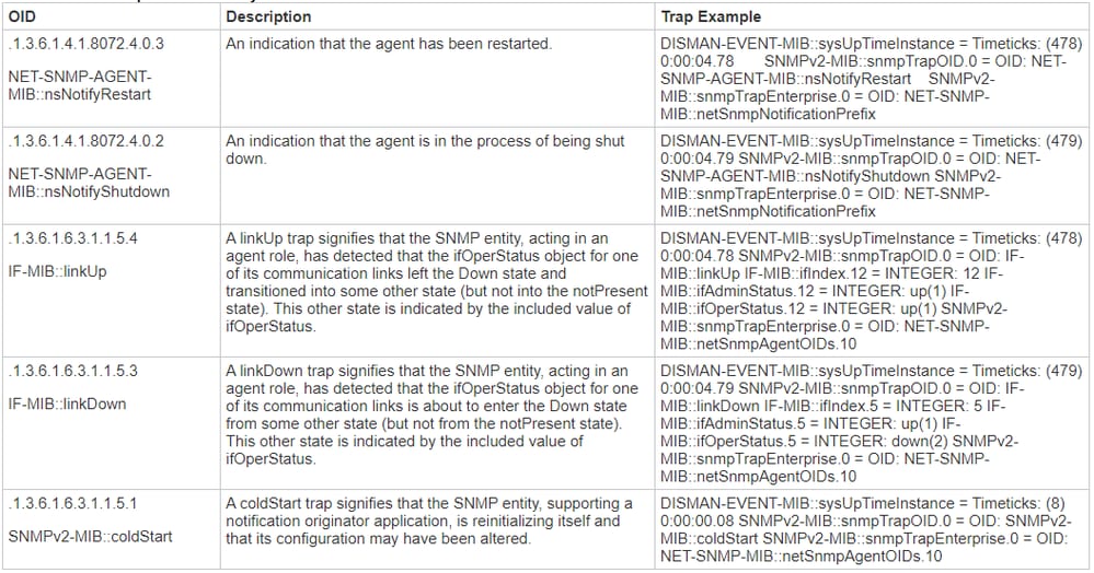 إختبارات SNMP الافتراضية التي تم إنشاؤها بواسطة Cisco ISE