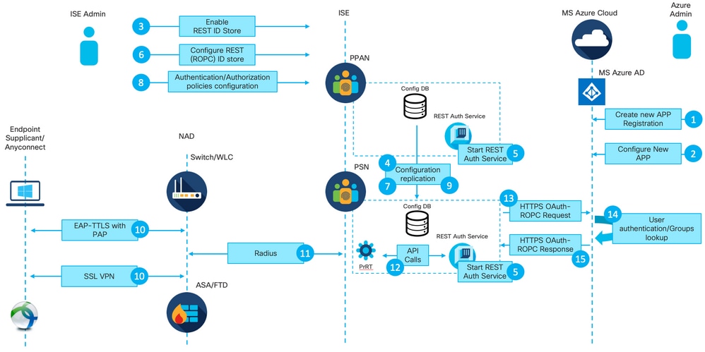 Configure ISE GUI