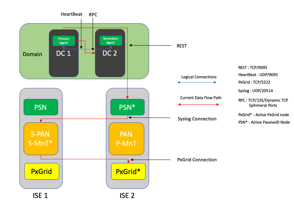 Diagrama de conectividade