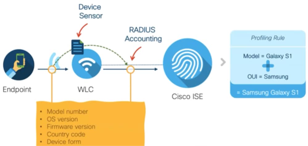 تدفق بيانات تحليلات WiFi