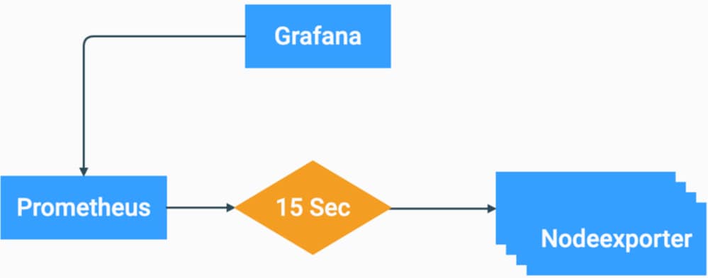 Grafanaスタックフローチャート